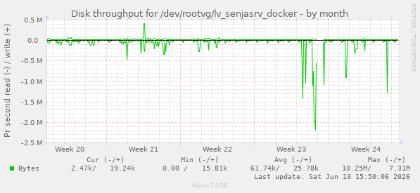 Disk throughput for /dev/rootvg/lv_senjasrv_docker