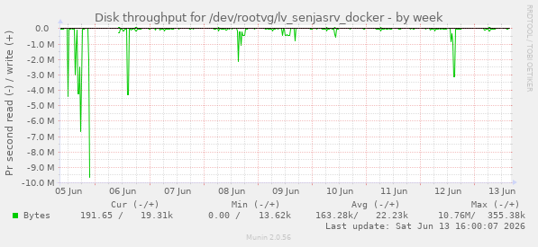 Disk throughput for /dev/rootvg/lv_senjasrv_docker