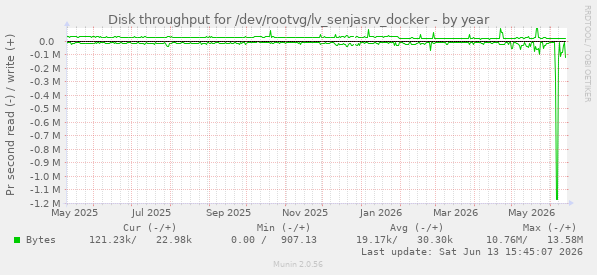 Disk throughput for /dev/rootvg/lv_senjasrv_docker