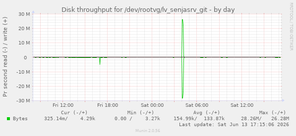 Disk throughput for /dev/rootvg/lv_senjasrv_git