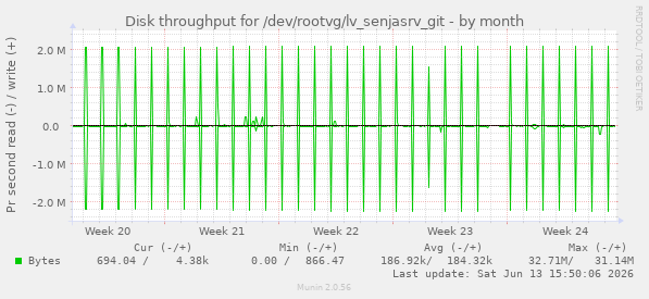 Disk throughput for /dev/rootvg/lv_senjasrv_git