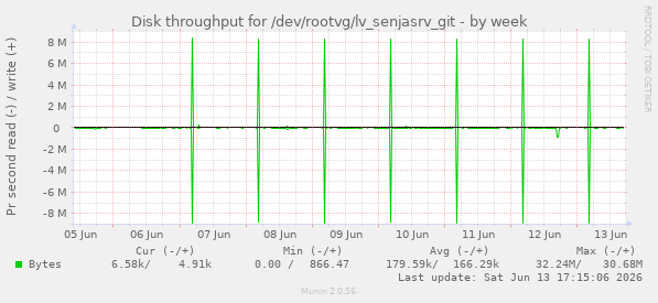 Disk throughput for /dev/rootvg/lv_senjasrv_git