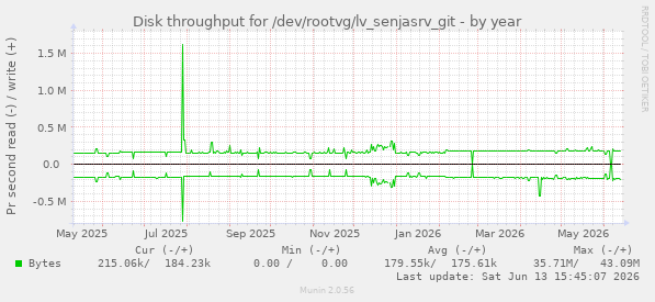 Disk throughput for /dev/rootvg/lv_senjasrv_git