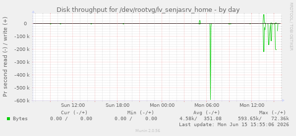 Disk throughput for /dev/rootvg/lv_senjasrv_home