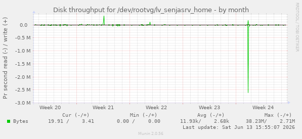 Disk throughput for /dev/rootvg/lv_senjasrv_home