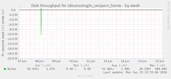 Disk throughput for /dev/rootvg/lv_senjasrv_home