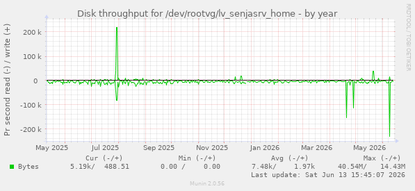 Disk throughput for /dev/rootvg/lv_senjasrv_home