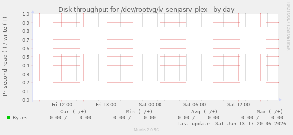 Disk throughput for /dev/rootvg/lv_senjasrv_plex
