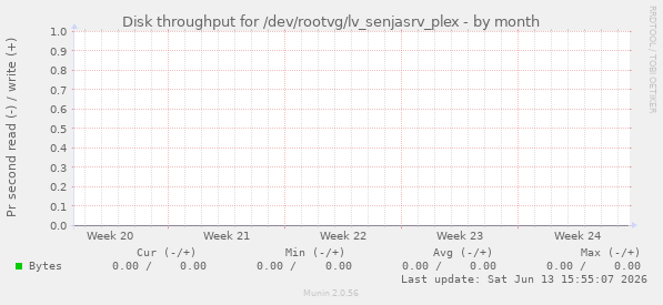 Disk throughput for /dev/rootvg/lv_senjasrv_plex