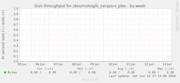 Disk throughput for /dev/rootvg/lv_senjasrv_plex