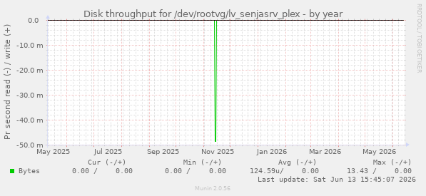 Disk throughput for /dev/rootvg/lv_senjasrv_plex