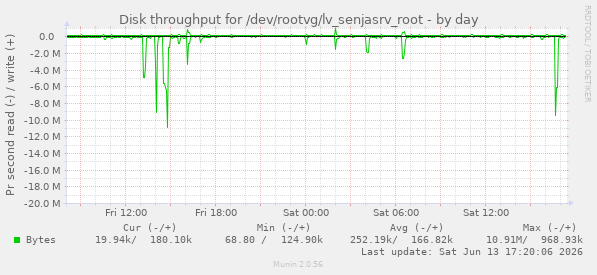 Disk throughput for /dev/rootvg/lv_senjasrv_root