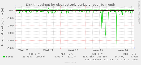 Disk throughput for /dev/rootvg/lv_senjasrv_root