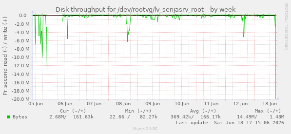 Disk throughput for /dev/rootvg/lv_senjasrv_root