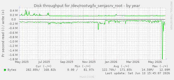 Disk throughput for /dev/rootvg/lv_senjasrv_root