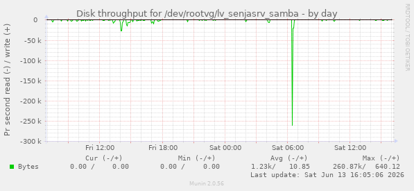 Disk throughput for /dev/rootvg/lv_senjasrv_samba