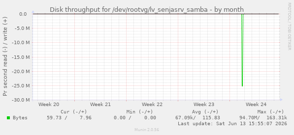 Disk throughput for /dev/rootvg/lv_senjasrv_samba