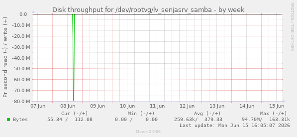 Disk throughput for /dev/rootvg/lv_senjasrv_samba