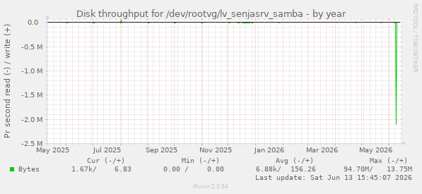 Disk throughput for /dev/rootvg/lv_senjasrv_samba