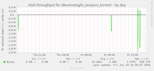 Disk throughput for /dev/rootvg/lv_senjasrv_torrent