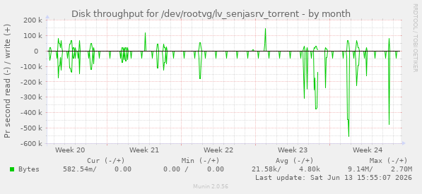 Disk throughput for /dev/rootvg/lv_senjasrv_torrent