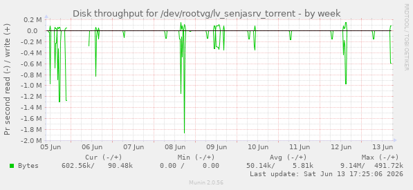 Disk throughput for /dev/rootvg/lv_senjasrv_torrent
