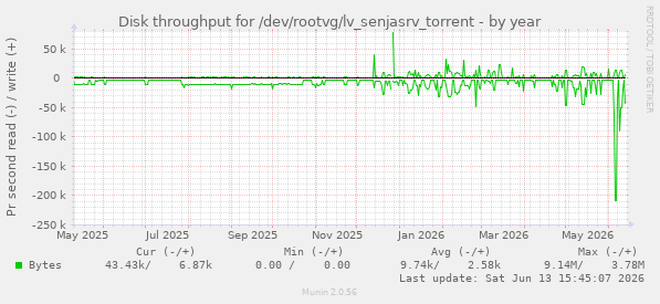 Disk throughput for /dev/rootvg/lv_senjasrv_torrent