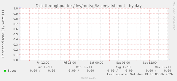 Disk throughput for /dev/rootvg/lv_senjatst_root