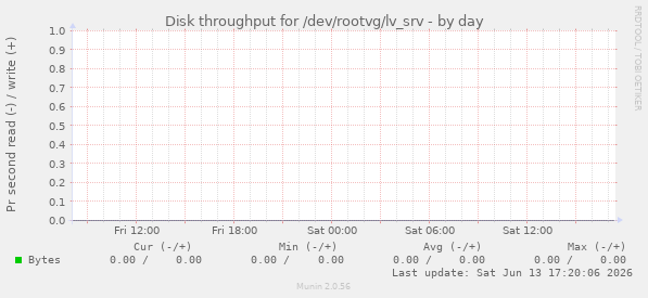Disk throughput for /dev/rootvg/lv_srv