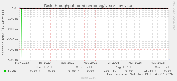Disk throughput for /dev/rootvg/lv_srv