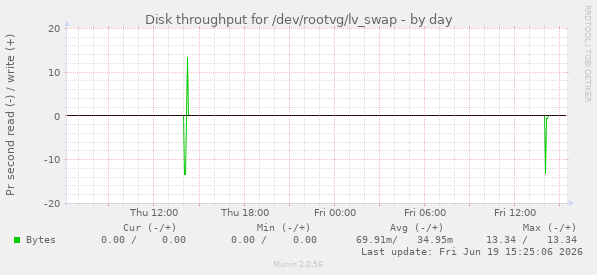 Disk throughput for /dev/rootvg/lv_swap