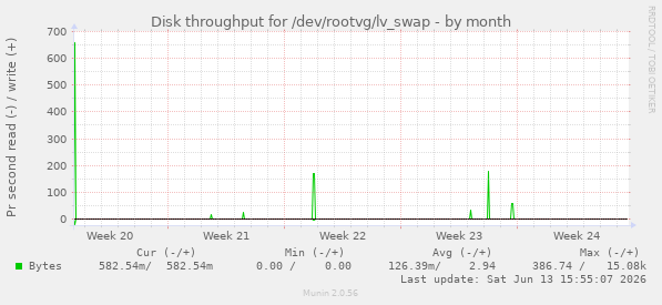 Disk throughput for /dev/rootvg/lv_swap