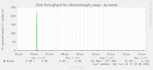 Disk throughput for /dev/rootvg/lv_swap