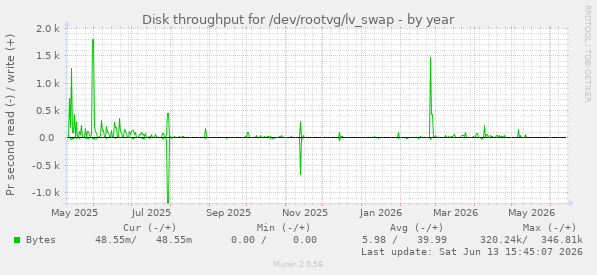 Disk throughput for /dev/rootvg/lv_swap