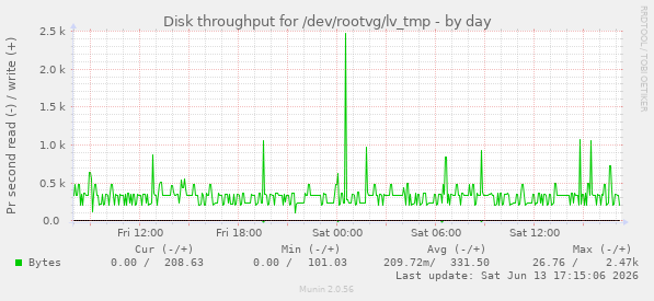 Disk throughput for /dev/rootvg/lv_tmp