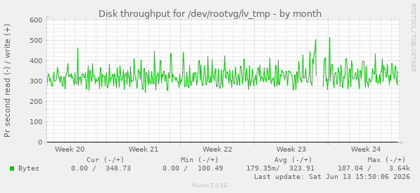 Disk throughput for /dev/rootvg/lv_tmp