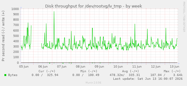 Disk throughput for /dev/rootvg/lv_tmp