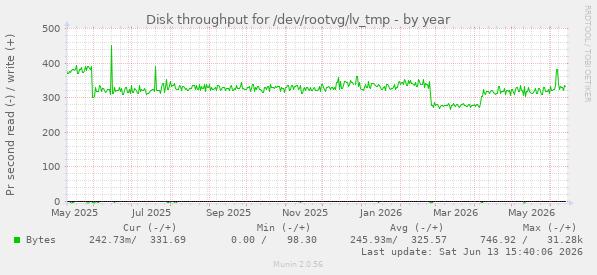 Disk throughput for /dev/rootvg/lv_tmp