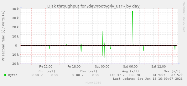 Disk throughput for /dev/rootvg/lv_usr