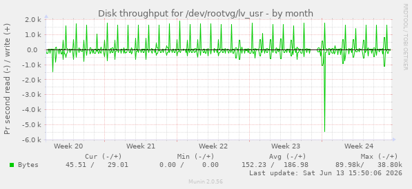 Disk throughput for /dev/rootvg/lv_usr