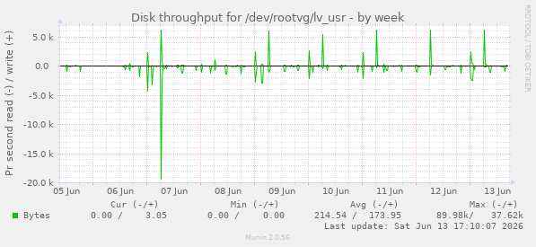 Disk throughput for /dev/rootvg/lv_usr