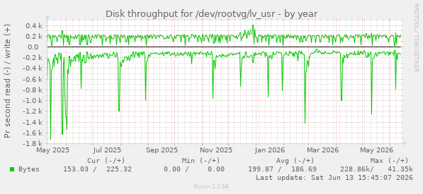 Disk throughput for /dev/rootvg/lv_usr