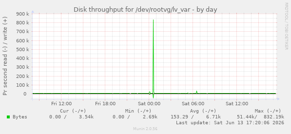 Disk throughput for /dev/rootvg/lv_var