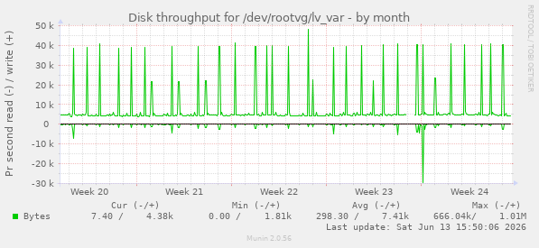 Disk throughput for /dev/rootvg/lv_var