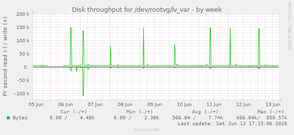 Disk throughput for /dev/rootvg/lv_var