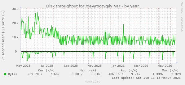 Disk throughput for /dev/rootvg/lv_var