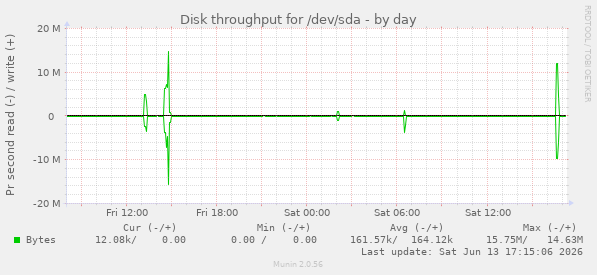 Disk throughput for /dev/sda