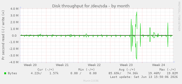 Disk throughput for /dev/sda