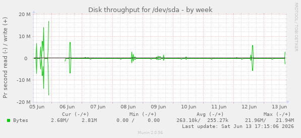 Disk throughput for /dev/sda