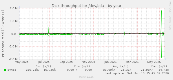 Disk throughput for /dev/sda